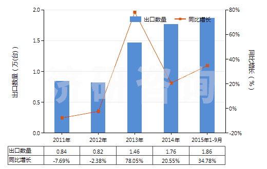 2011-2015年9月中國冷藏或冷凍箱用壓縮機（電動機額定功率＞5kw）(HS84143015)出口量及增速統(tǒng)計